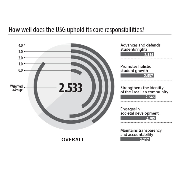 How well does USG uphold its core responsibilities?