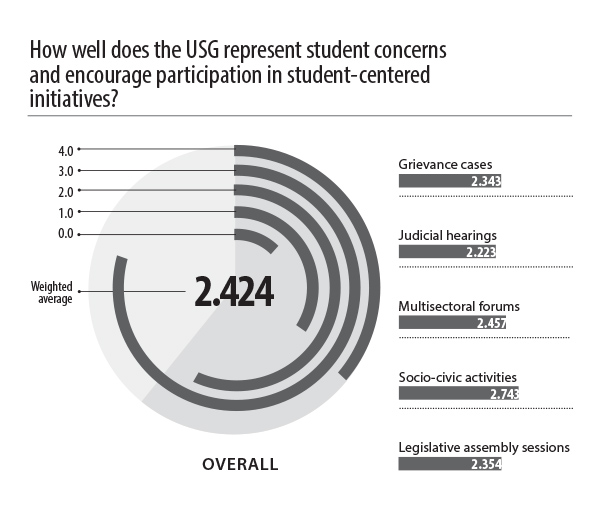 How well does the USG represent student concerns and encourage participation in student-centered initiatives?