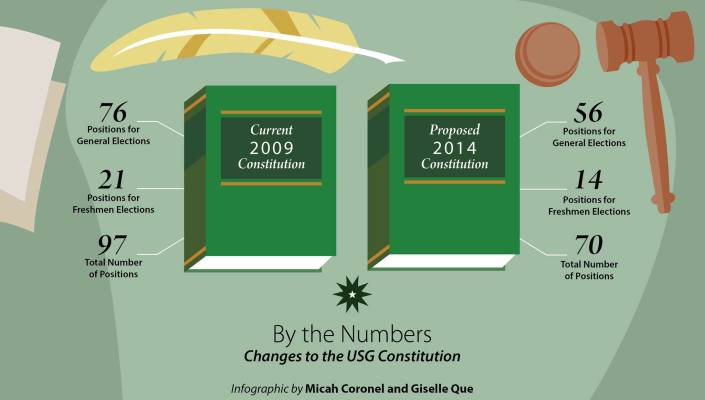 USG Constitution: By the numbers by Micah Coronel and Giselle Que
