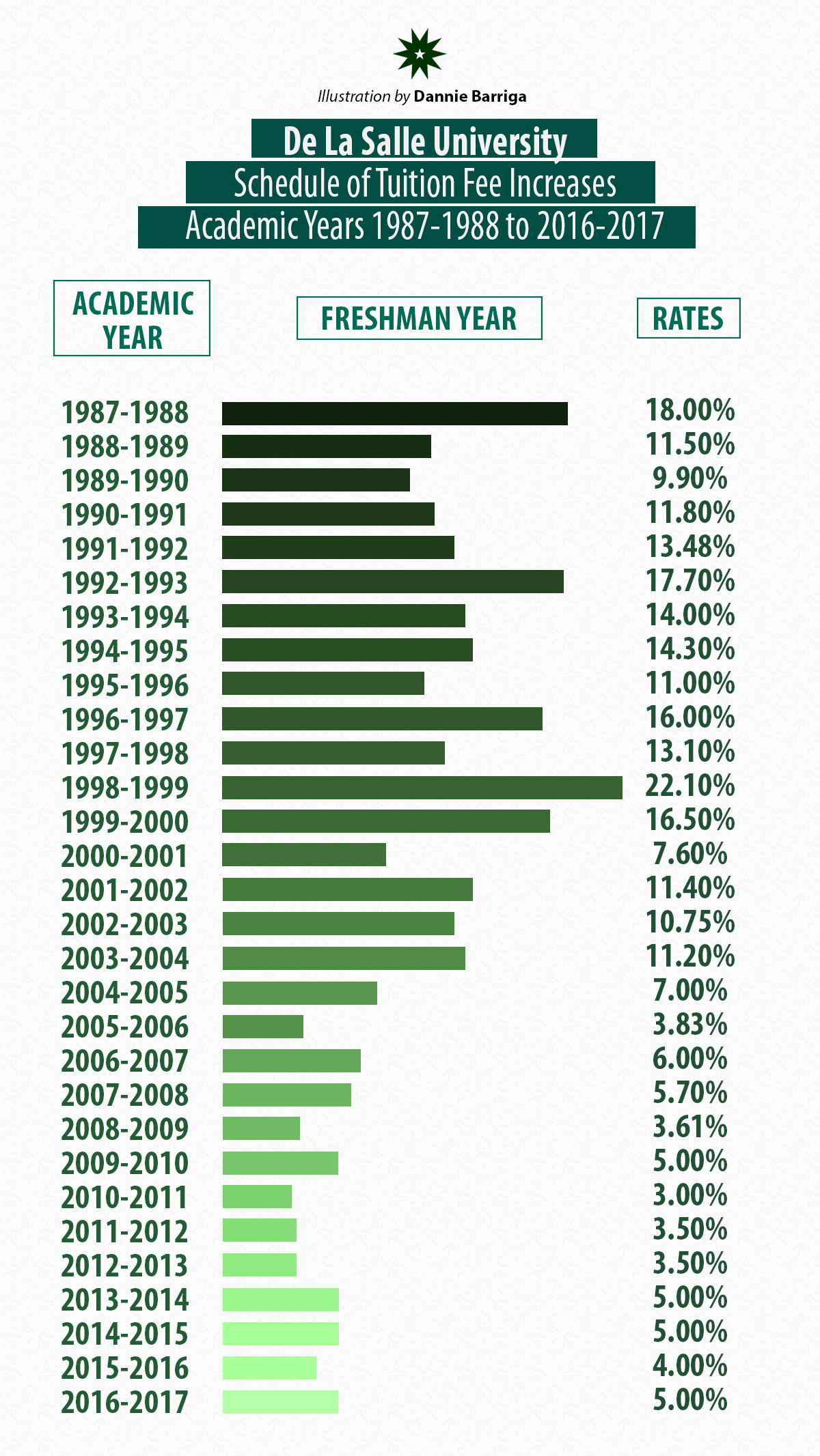 The cost of education DLSU tuition through the years The LaSallian