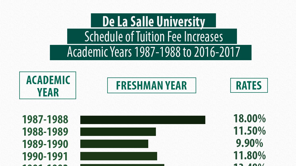 The cost of education DLSU tuition through the years The LaSallian